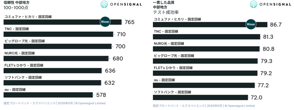 信頼性、一貫した品質比較のグラフ（中部地方）