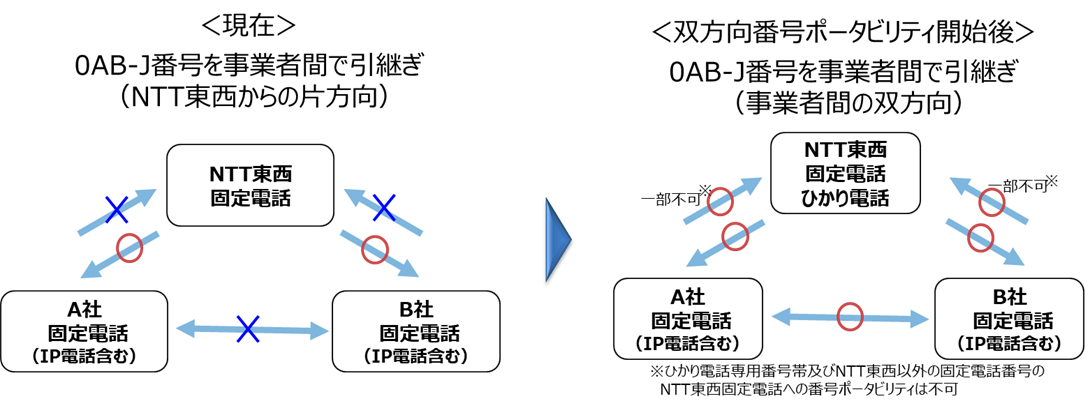 双方向番号ポータビリティのイメージ.png