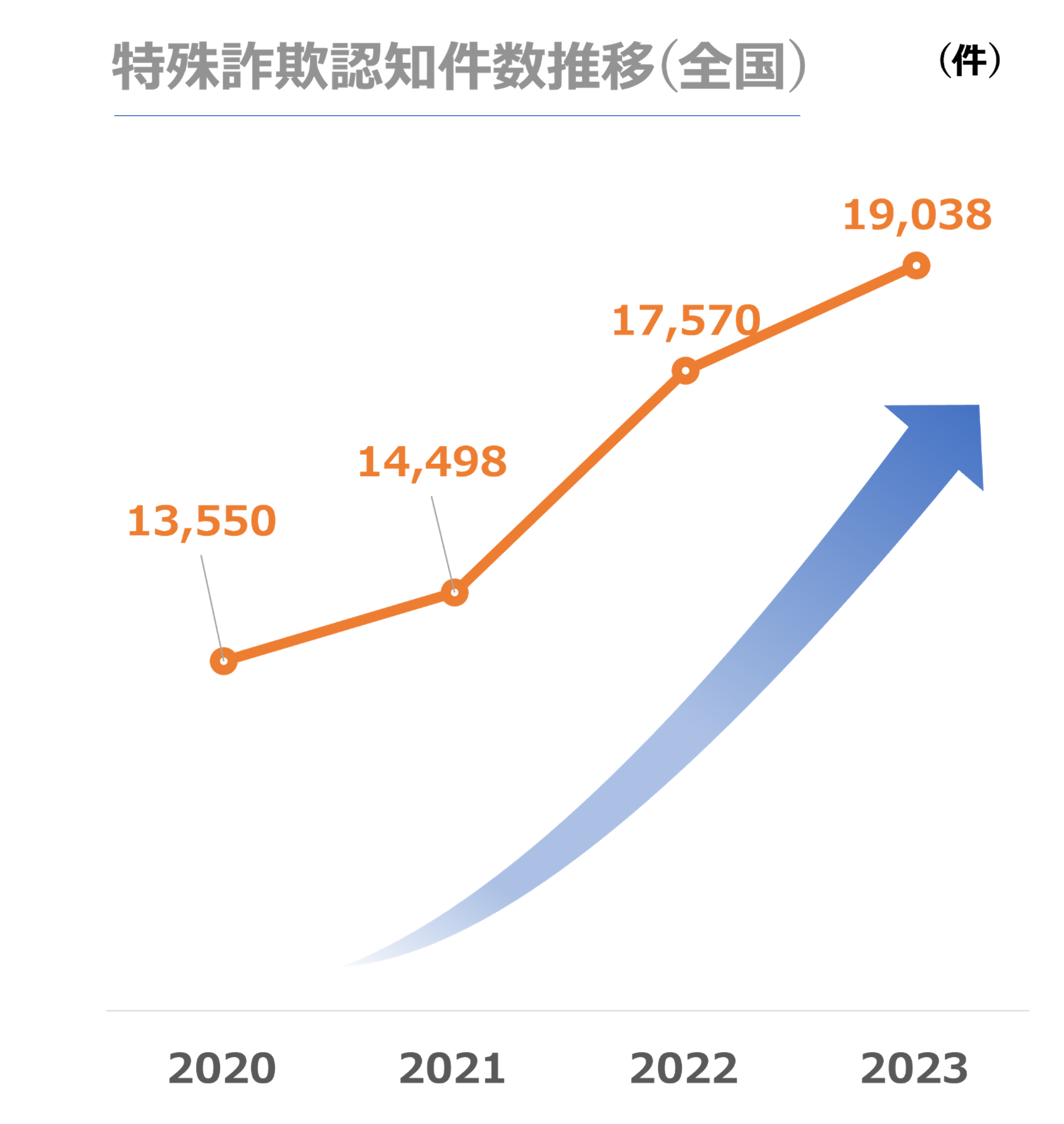 特殊詐欺認知件数推移(全国)グラフ.png