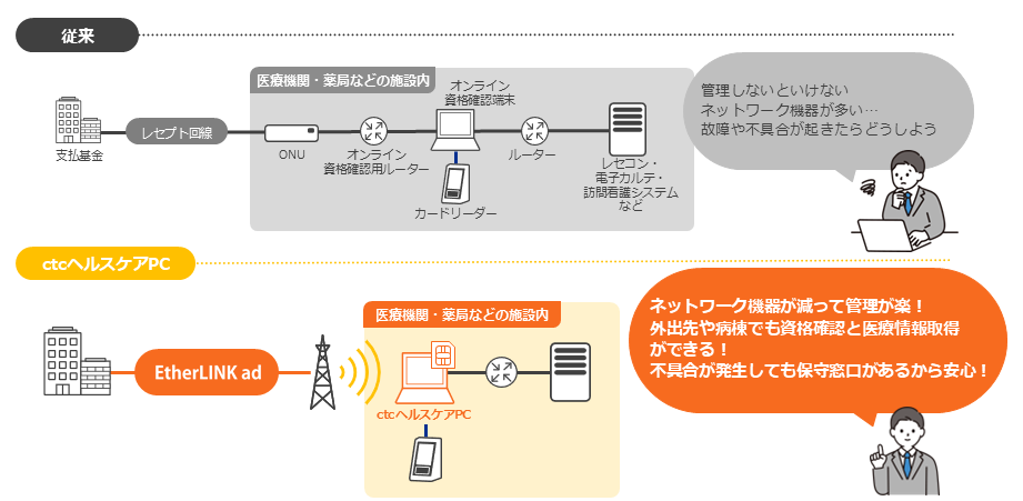ctcヘルスケアPC_従来との比較.png